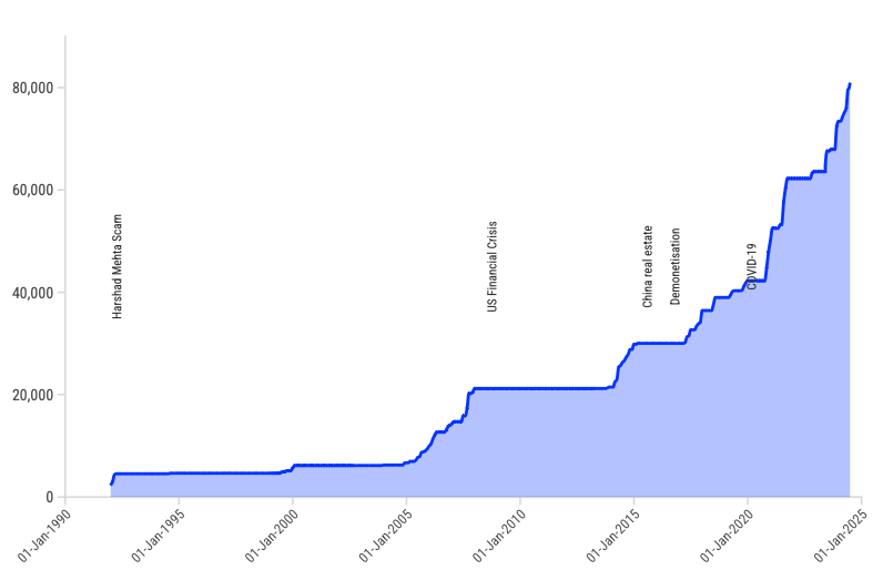 Minima of the Sensex