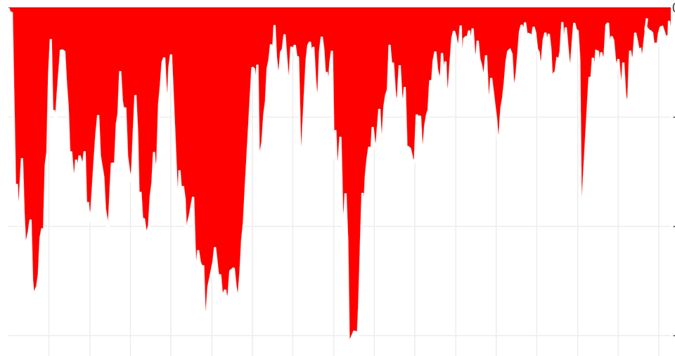 Drawdowns and Corrections